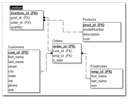 Sample database design