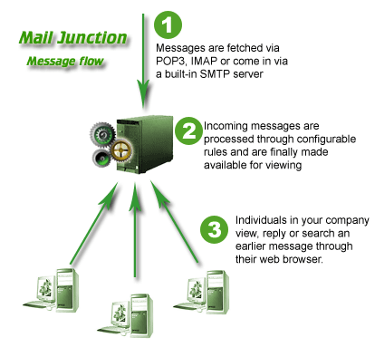 Mail Junction Work Flow